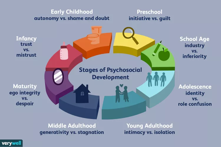 Erikson's Psychosocial Development Theory stages