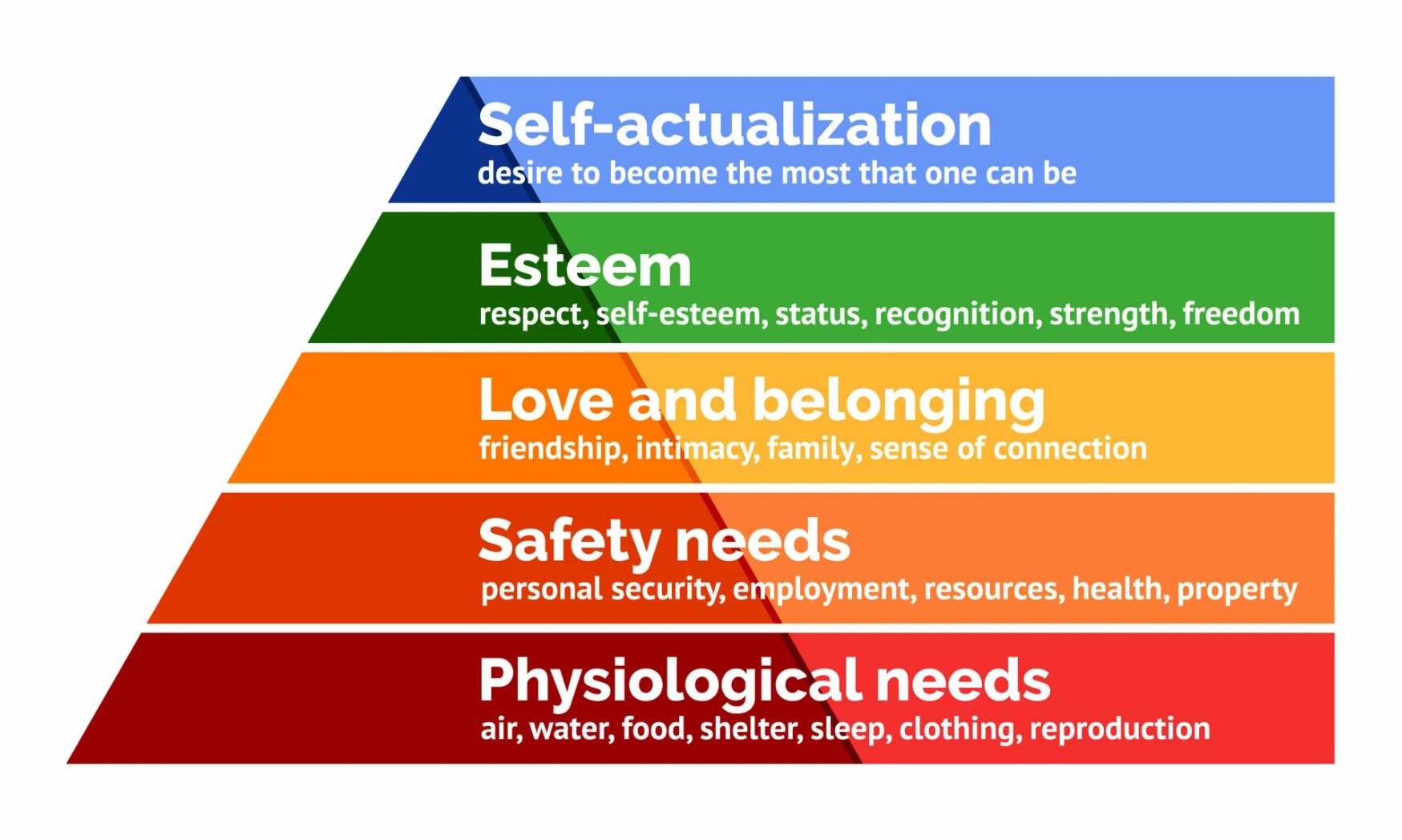 Maslow's Hierarchy of Needs diagram