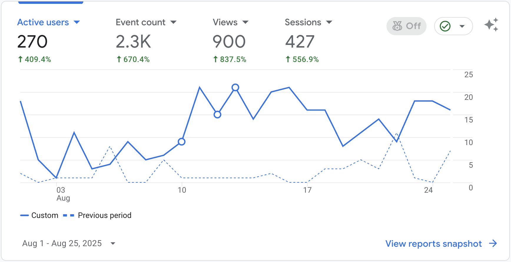 Analytics metrics overview