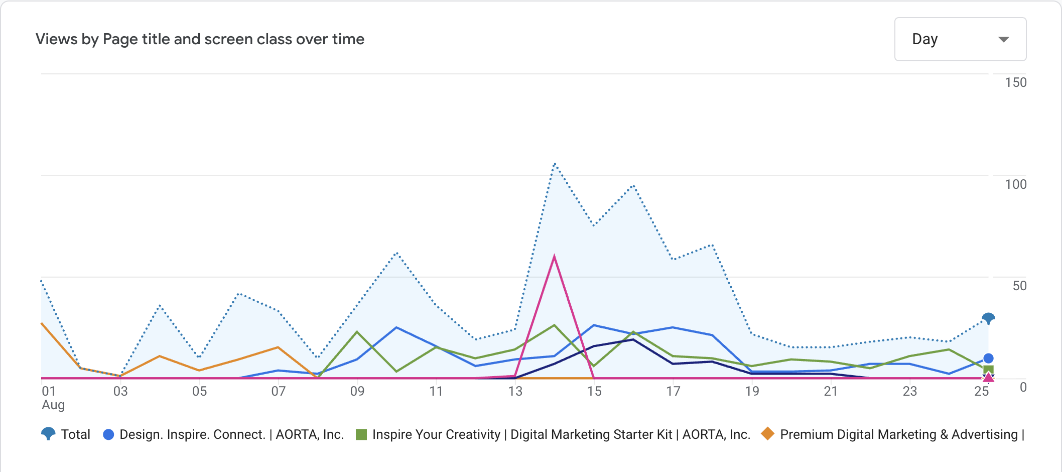 Analytics traffic details