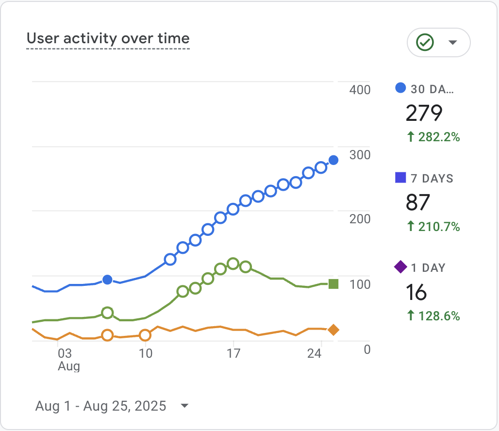 Google Analytics 4 performance dashboard