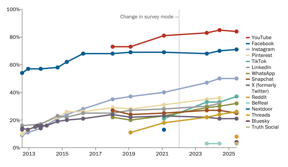 Social media platform demographic statistics