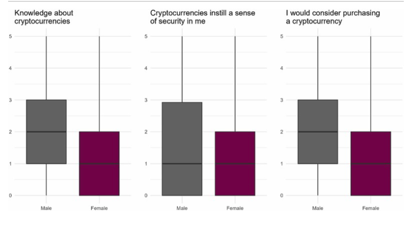 Gender distribution in cryptocurrency knowledge and blockchain